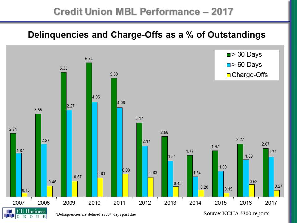 Credit Union delinquencies and charge-offs as a percent of outstandings.